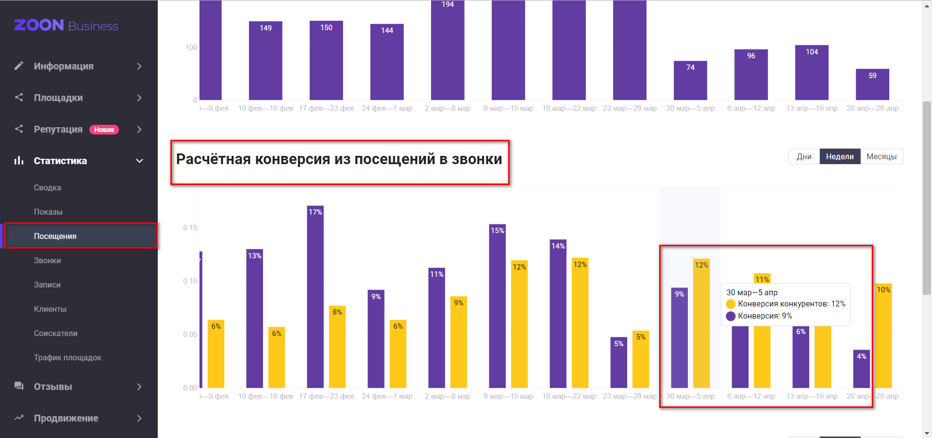 Почему есть просмотры, но нет звонков?- Zoon помощь